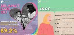 Women have been married in Semarang City 69.2 Percent